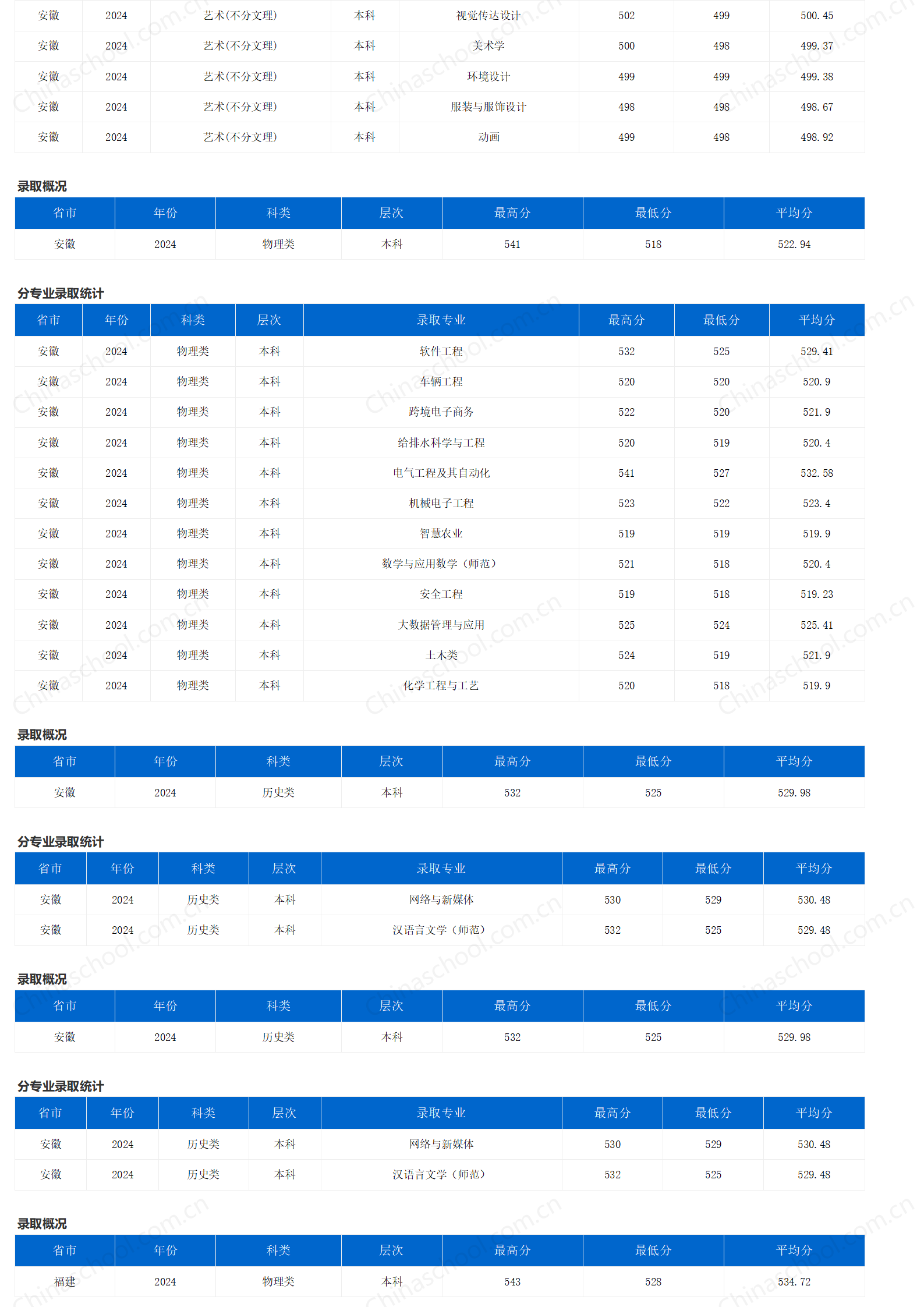 重慶三峽學(xué)院－2024年招生分?jǐn)?shù)線